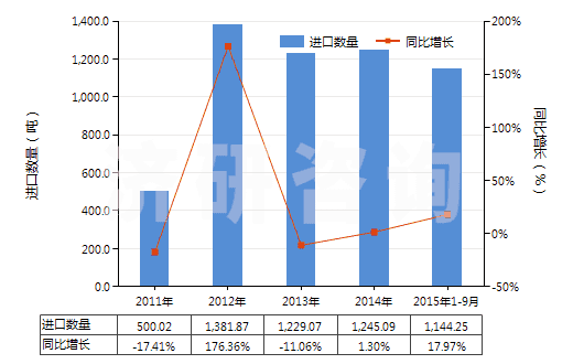 2011-2015年9月中國其他芳香醇(HS29062990)進(jìn)口量及增速統(tǒng)計